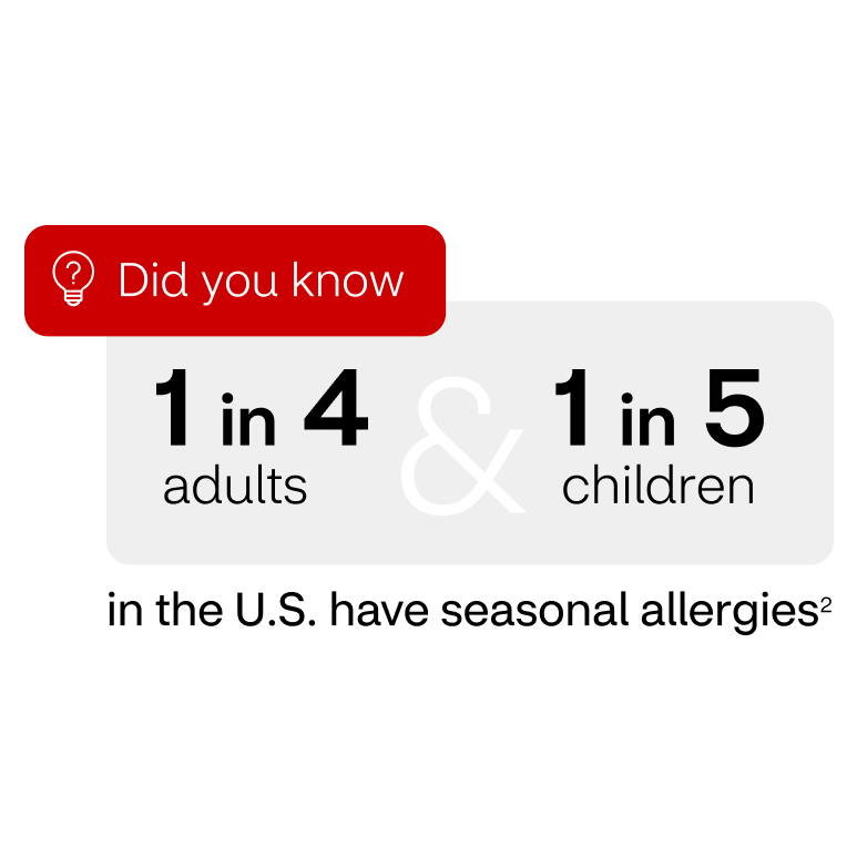Did you know 1 in 4 adults and 1 in 5 children in the U.S. have seasonal allergies?